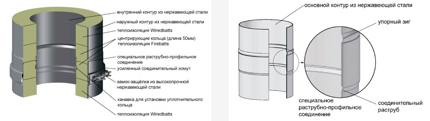 Раструбно-профильное соединение элементов дымохода